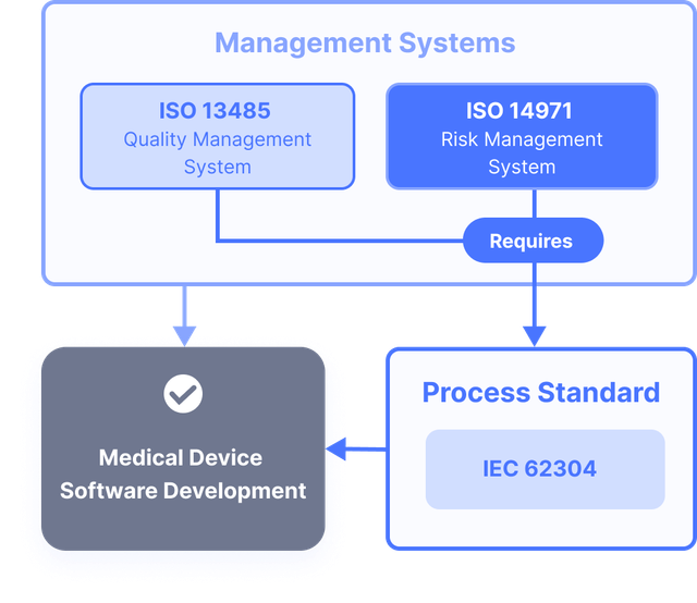 All You Need To Know About IEC 62304 Development For 42 OFF